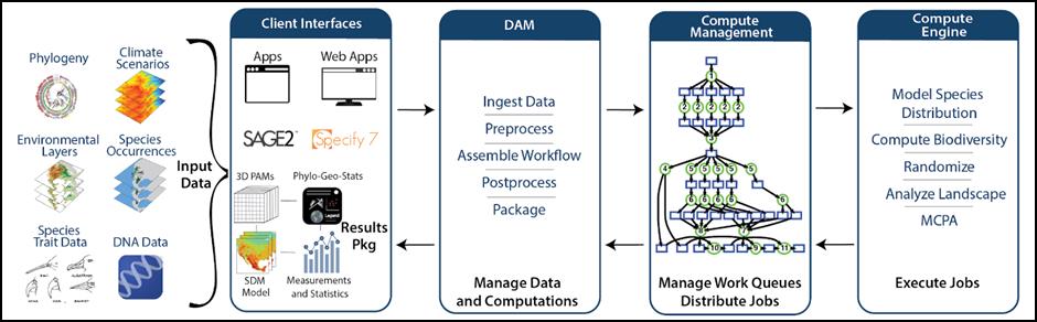 Data Flow